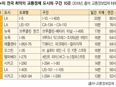 애틀랜타 전국 최악 교통정체 5위