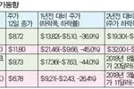 ‘코로나 폭탄’에 한인은행 주가도 속수무책