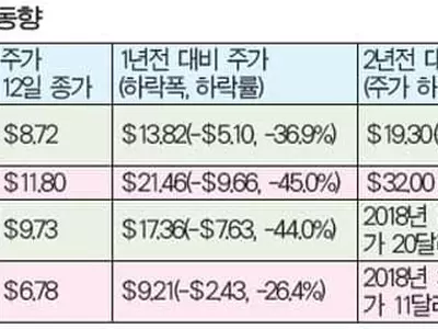 ‘코로나 폭탄’에 한인은행 주가도 속수무책
