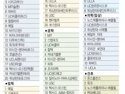 법학(로스쿨) 예일, 경영(MBA) 스탠포드 ‘최고’