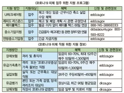 LA 한인회 “코로나 경제적 피해 한인업주 정부 프로그램 도움 받으세요”