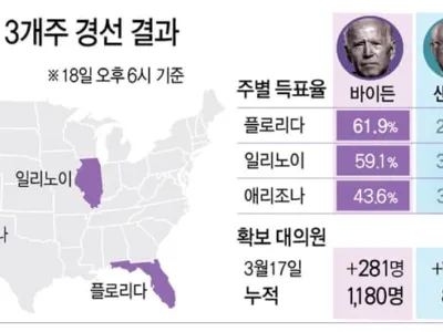 바이든, 3곳 경선(플로리다·일리노이·애리조나주) 싹쓸이…트럼프와 맞대결 ‘성큼’