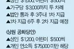 “4인 가족 최대 3,400달러 현금”