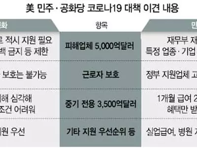 금융시장 흔들리는데…의회 ‘1조달러 코로나 부양책’ 충돌