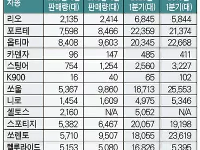기아차 3월 판매 19% 줄었지만 1분기 1% 증가 ‘선방’