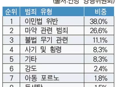이민법 위반 급증, 마약 범죄 넘었다