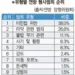 이민법 위반 급증, 마약 범죄 넘었다