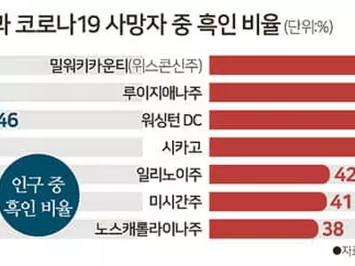 흑인이 코로나 더 취약…사회 구조적 불평등 드러나