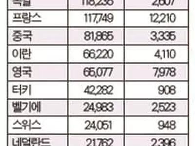 사망 10만명 육박… 끝이 안보이는 대혼란