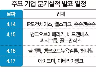 “올 미 기업이익 최대 30%↓”실적 공포