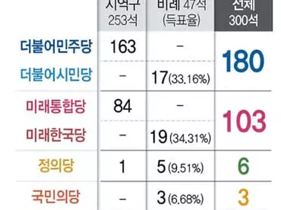 민주당 180석 압승…개헌(200석) 빼고 ‘맘대로’