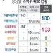 민주당 180석 압승…개헌(200석) 빼고 ‘맘대로’