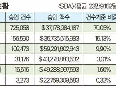 ‘PPP’(SBA의 ‘급여보호프로그램’) 가주 5만5천건·208억달러 승인 ‘최다’