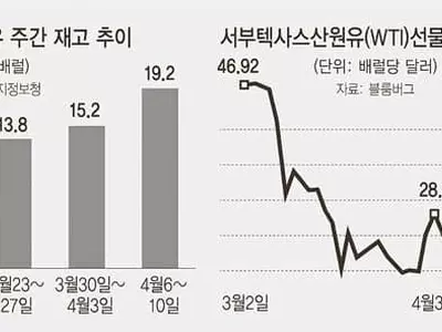유가 18년만에 최저…‘파산 위기’ 셰일산업 구제 나서