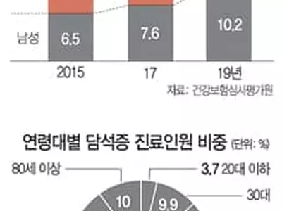 너무 안 먹어도 너무 잘 먹어도… 담석증 부른다