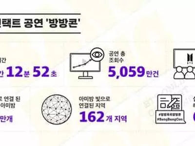 방탄소년단 ‘방방콘’ 조회수 5000만 기록..언택트 공연 새 시대 열다