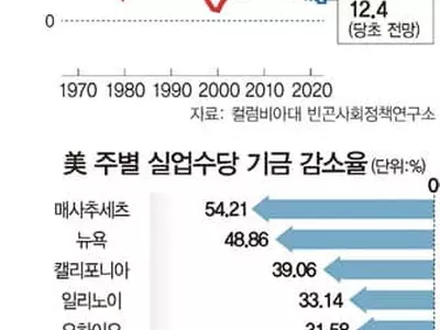“실업률 30%땐 2,100만명 빈곤층…반세기만에 최악”
