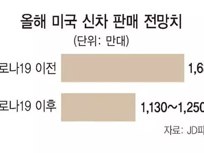 “4월 차판매 절반 뚝…감소폭은 둔화될 것”
