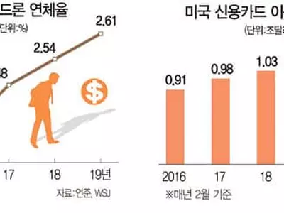 코로나에 카드대금 연체↑… 금융부실 트리거(Trigger) 되나