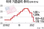 파월,‘V자 회복’ 전망 고수할까…제로금리 향방도 관심