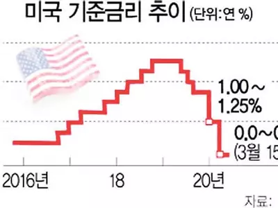 파월,‘V자 회복’ 전망 고수할까…제로금리 향방도 관심