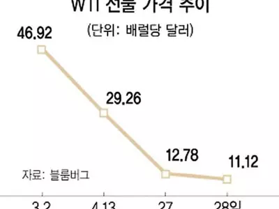 미 최대 원유ETF 매도, 유가 폭락 악재로