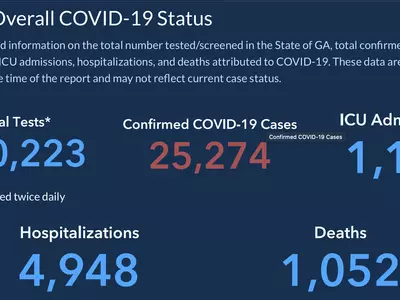 〈조지아 코로나19 현황: 29일 저녁〉 사망, 확진자 수 꺾이지 않아