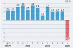 코로나19에 미국 1분기 성장률 -4.8%…2008년 이후 최악