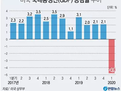 코로나19에 미국 1분기 성장률 -4.8%…2008년 이후 최악