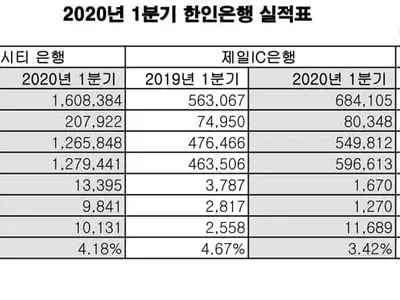 한인은행 코로나19 사태에도 1분기 선방