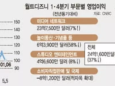 디즈니마저 순익 90% 증발, 미 기업 ‘파산 공포’ 커진다