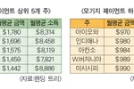 ‘하와이·가주·뉴욕’모기지 페이먼트 가장 높은 주