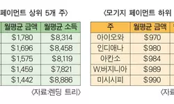 ‘하와이·가주·뉴욕’모기지 페이먼트 가장 높은 주