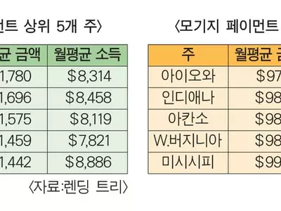 ‘하와이·가주·뉴욕’모기지 페이먼트 가장 높은 주