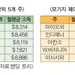 ‘하와이·가주·뉴욕’모기지 페이먼트 가장 높은 주