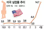 “실업률 20% 갈 수도”…경제재개에도 고용한파