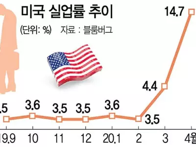 “실업률 20% 갈 수도”…경제재개에도 고용한파