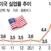 “실업률 20% 갈 수도”…경제재개에도 고용한파