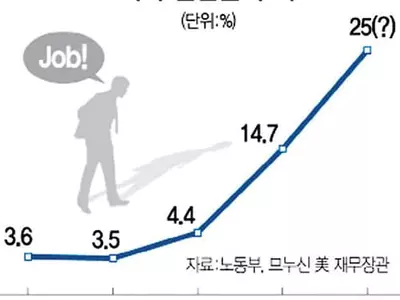 “실업률 25%” 최악 수치로 ‘예방주사’ 놓는 미국