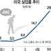 “실업률 25%” 최악 수치로 ‘예방주사’ 놓는 미국
