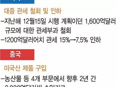 트럼프,‘중 구매합의 이행’ 지지부진에 초강수