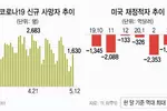 미, 적자폭탄 버거운데 ‘경제재개 과속’에 경고