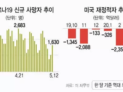 미, 적자폭탄 버거운데 ‘경제재개 과속’에 경고