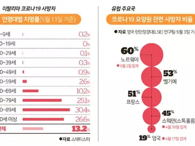 유럽 봉쇄 완화 움직임 속 ‘고령층 외출 금지’ 다시 논란
