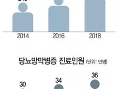 당뇨망막병증, 방치땐 실명 부른다