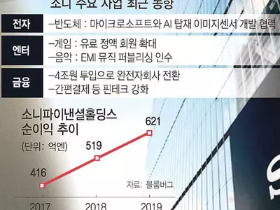 소니의 변신…4.5조 투입 금융사업 키운다