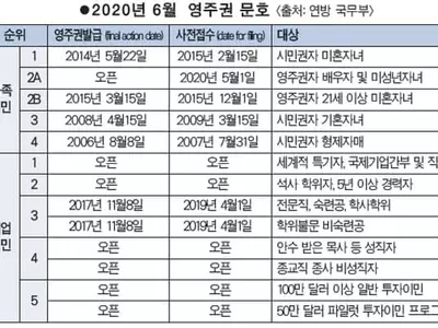 취업이민 3순위 10개월 빨라졌다