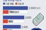 류현진 연봉, 2천만달러→515만달러로 삭감되나