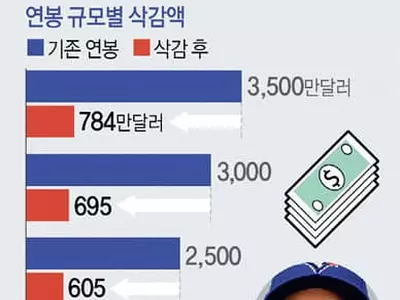 류현진 연봉, 2천만달러→515만달러로 삭감되나