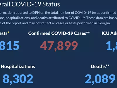 〈조지아 코로나19 현황: 1일〉 경제재개 한달, 확진자 수 5월에 2만명 이상